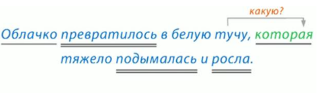 Сложноподчинённое предложение